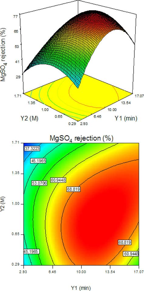 Three Dimensional Response Surface Plot And Two Dimensional Contour