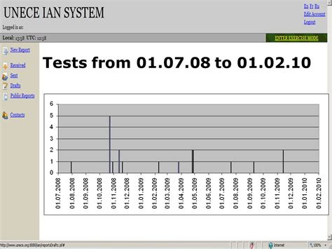 Statistics Of Communication Tests With Ian Web Based Application Fourth