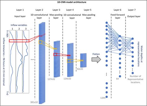 Architecture Of One‐dimensional Convolutional Neural Network 1d‐cnn