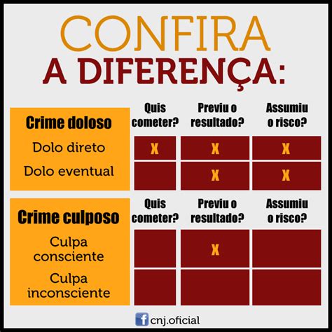 Fluxograma Diferença De Crime Doloso E Crime Culposo Direito Penal I