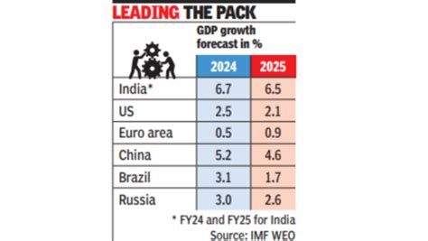 Imf Raises Indias Growth Forecast To 6 7 For Fy24 Times Of India