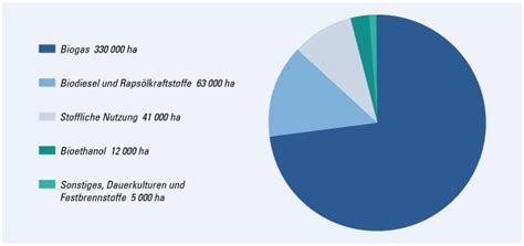 Nachwachsende Rohstoffe