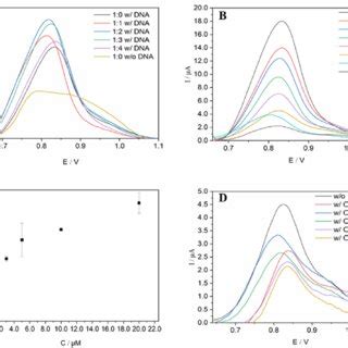 Dp Voltammograms Of A M Pu G Dna On The Ge Coated With