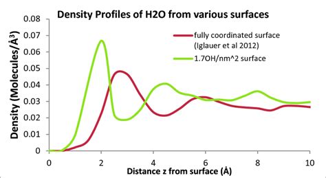 Water Density Profiles Z Direction On The Hydroxylated Surface 1 7