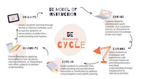 5e Instructional Design Model Educational Technology