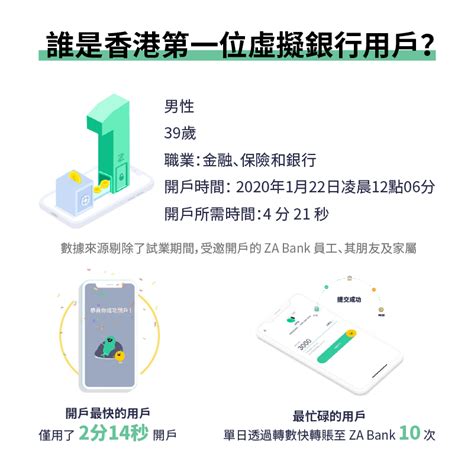 【za Bank】一文了解香港首批虛擬銀行客戶！