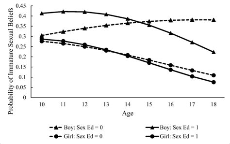 Trajectories Of Immature Sexual Beliefs Through Adolescence Download