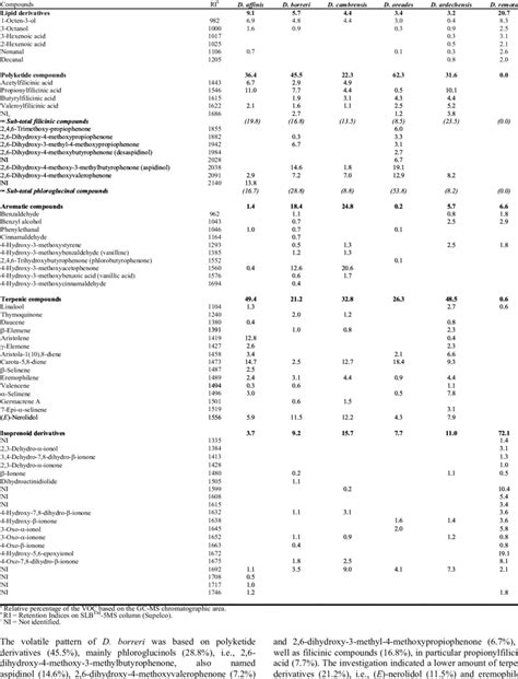 Percentage Of Volatile Organic Compounds A In Fresh Aerial Parts Of Download Table