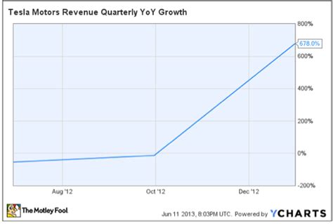 3 Warren Buffett Growth Stocks | The Motley Fool