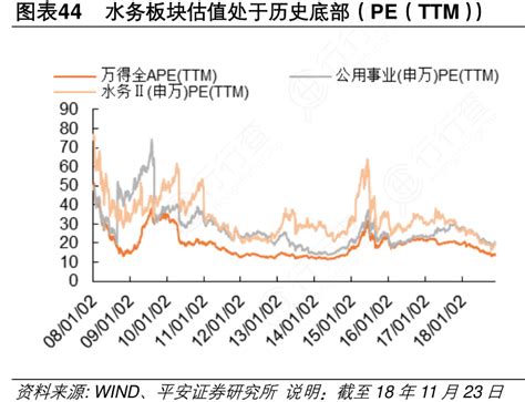 水务板块估值处于历史底部（pe（ttm）行行查行业研究数据库