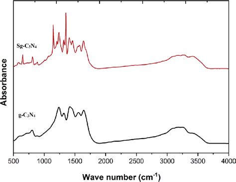 Ft Ir Spectra Of G C 3 N 4 And Sg C 3 N 4 Download Scientific Diagram