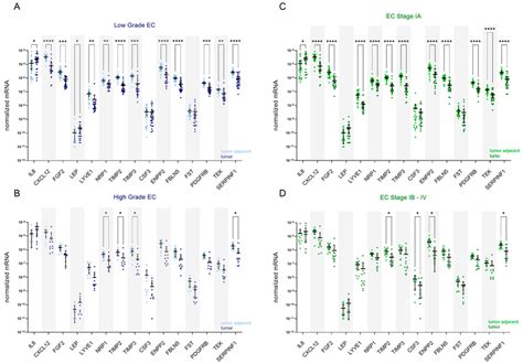 Expression Of Angiogenesis Related Genes In Ec Patients Stratified