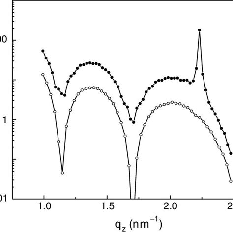 X Ray Reflectivity Of A Four Layer Smectic 4o8 Membrane Before Open