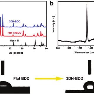 A XRD Pattern And B Raman Spectrum Of The 3DN BDD Electrode C