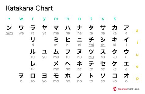 Katakana Letters Chart