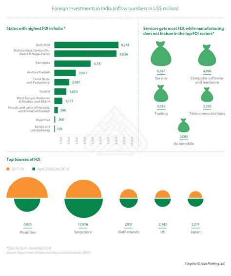 Fdi In India Performance And Overview In Fy India Briefing News