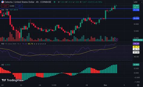 Why Celestia (TIA) May Hit a New High After Recent Developments - Coin ...