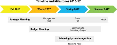 Strategic Planning 2017-2023 | Seattle Colleges