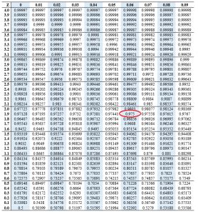 How To Find Z Score Using Confidence Interval – Edutized