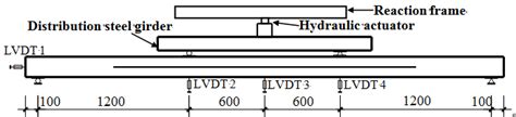 Setup Of The Test And Arrangement Of Lvdts Download Scientific Diagram