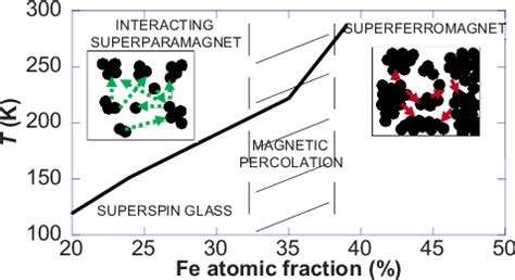 Color Online Magnetic Phase Diagram Of Fe X Ag X X Granular