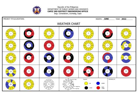 Dpwh Weather Chart