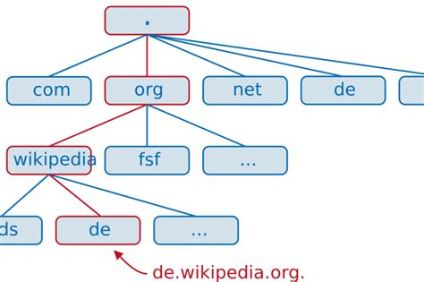 8 étapes pour bien configurer son DNS - Le Monde Informatique