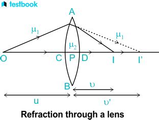 Derivation of Lens Maker's Formula: With Assumptions, Limitations