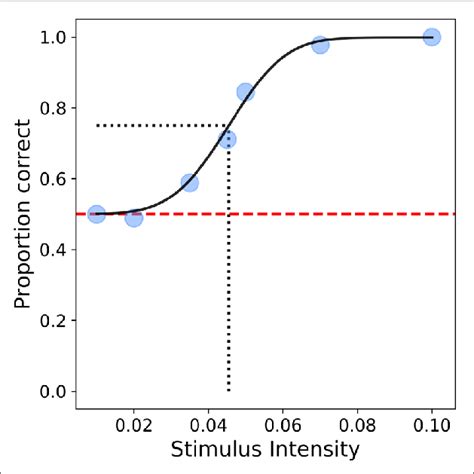 Plot Of Psychometric Function Using A Cumulative Normal Sigmoid Fit To