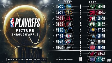 Nba On Twitter The Current Nba Playoffs Picture Through Fridays