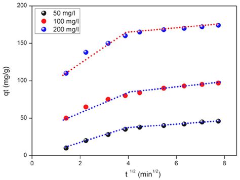 Intra Particle Diffusion Model For The Adsorption Of MB Dye Onto AC