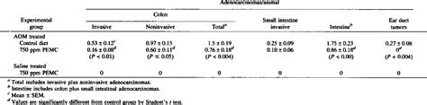 Table 3 From Chemoprevention Of Colon Carcinogenesis By Phenylethyl 3