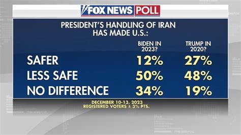 Fox News Poll Trump’s Lead In Gop Primary Widens Fox News