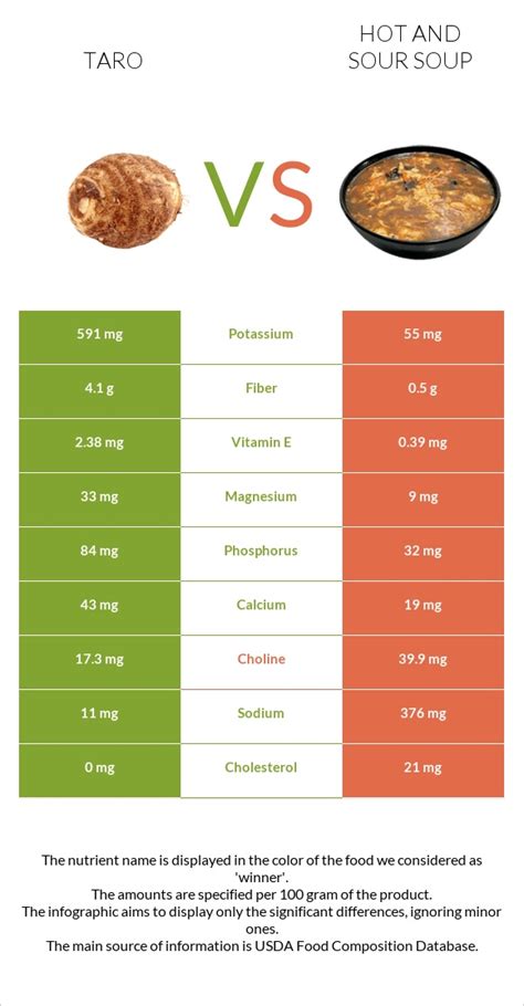 Taro Vs Hot And Sour Soup In Depth Nutrition Comparison