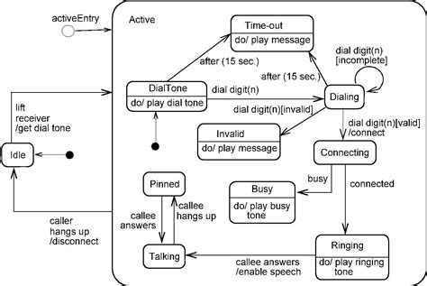 Atm State Chart Diagram Yarnal