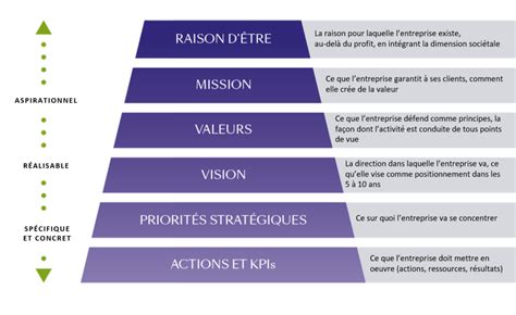 Raison dêtre nouvelle clé de voûte de la responsabilité sociétale des