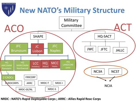 Ppt Allied Command Transformation Joint Warfare Centre Powerpoint