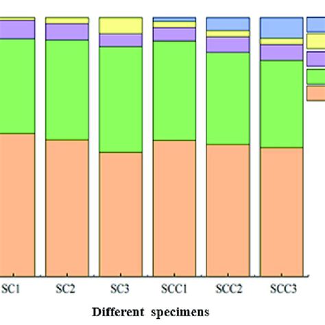 Xrd Curves Of Samples Sc Sc And Scc Scc At Days Of Age Xrd