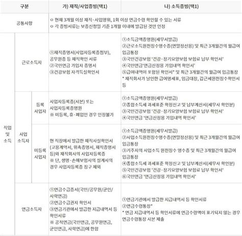 최저신용자 특례보증 대출 조건 및 신청방법 2023년 후기 Qanda 생활복지 가이드