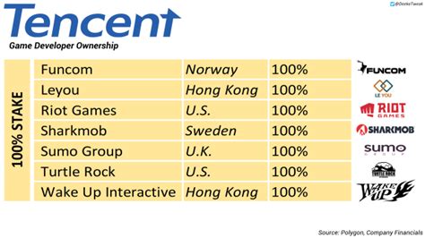 Incluindo Tencent E Sony Saiba Quais S O As Maiores Empresas De