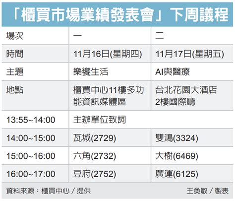 櫃買業績秀 下周連發 櫃買動態 證券 經濟日報