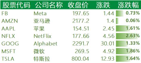 股讯 纳指三连跌终止 中概股主要科技股大多数上涨