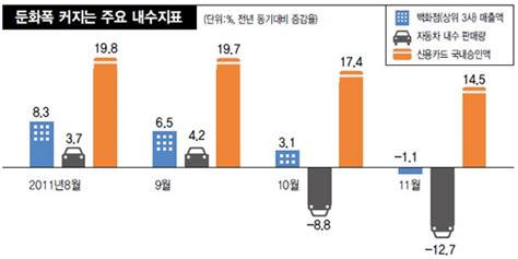 수출 이어 내수도‘내우외환 한국경제 경제일반 경제 뉴스 한겨레