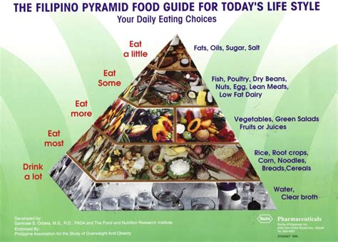 Filipino Food Pyramid Guide