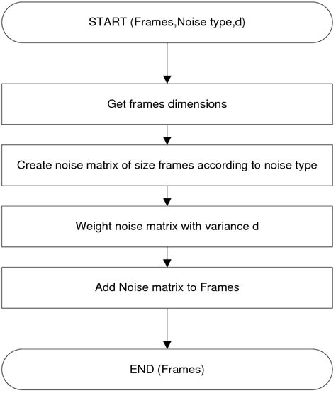 23 Flowchart For Simulation Of Noise Introduction Download Scientific