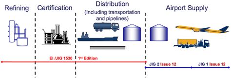 Overview Of JIG Standards Mapped With Aviation Fuelling Supply Chain