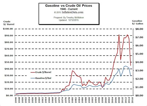 Gas vs. Oil Price Comparison