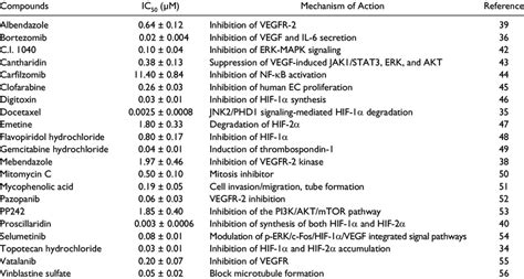 List of Angiogenesis Inhibitors with Known Mechanism. | Download Table