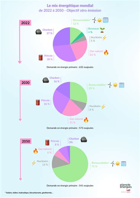 Le Mix Nerg Tique Mondial De Plan Te Nergies
