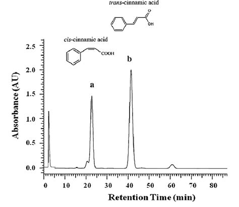 Reverse Phase Hplc Chromatography Of The Cis Cinnamic Acid And